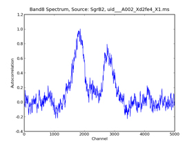 6月30日、バンド8受信機で取得した、いて座（SgrB2）のスペクトル