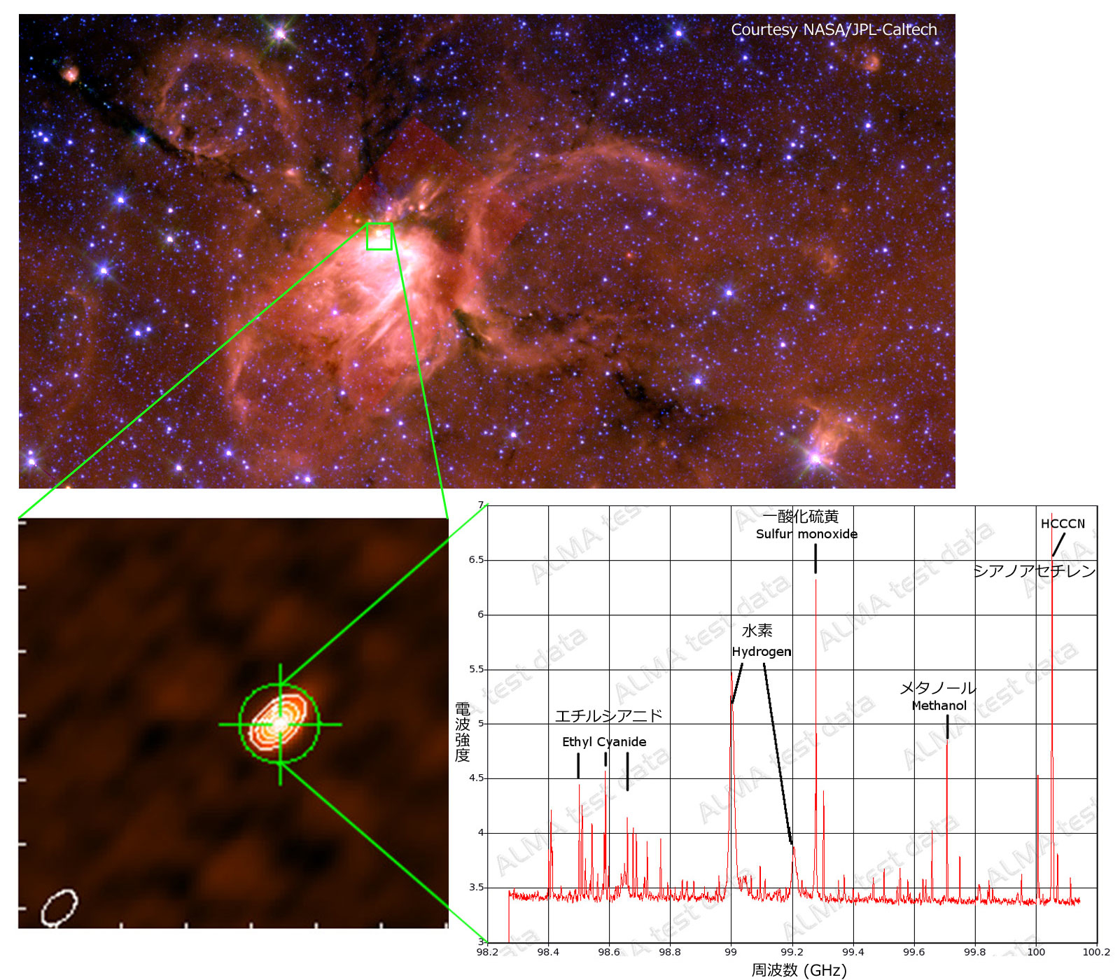 （上）赤外線で撮影された星形成領域G34.26+0.15。（下）アルマ望遠鏡（パラボラアンテナ7台）で取得されたG34.26+0.15の試験観測画像（左）とスペクトル（右）。右図の横軸は周波数、縦軸は電波の強度を表す。エチルシアニド(C2H5CN)やシアノアセチレン(HC3N)のような炭素を豊富に含む有機分子が放つ電波が検出されているほか、様々な分子が放出する非常に多様な電波が櫛のように見えている。これはアルマ望遠鏡が非常に高い感度を持つことを示している。