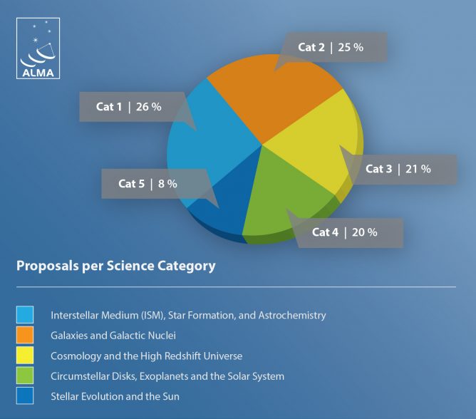 Breakdown of ALMA Cycle 3 proposals by category. Credit: ALMA (ESO/NAOJ/NRAO)