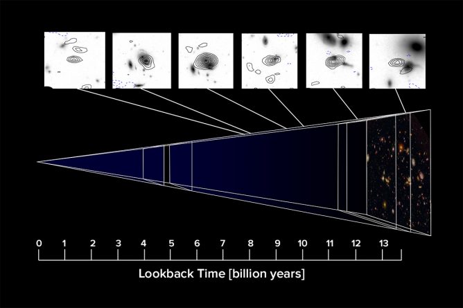 Looking back through cosmic time in the Hubble Ultra Deep Field