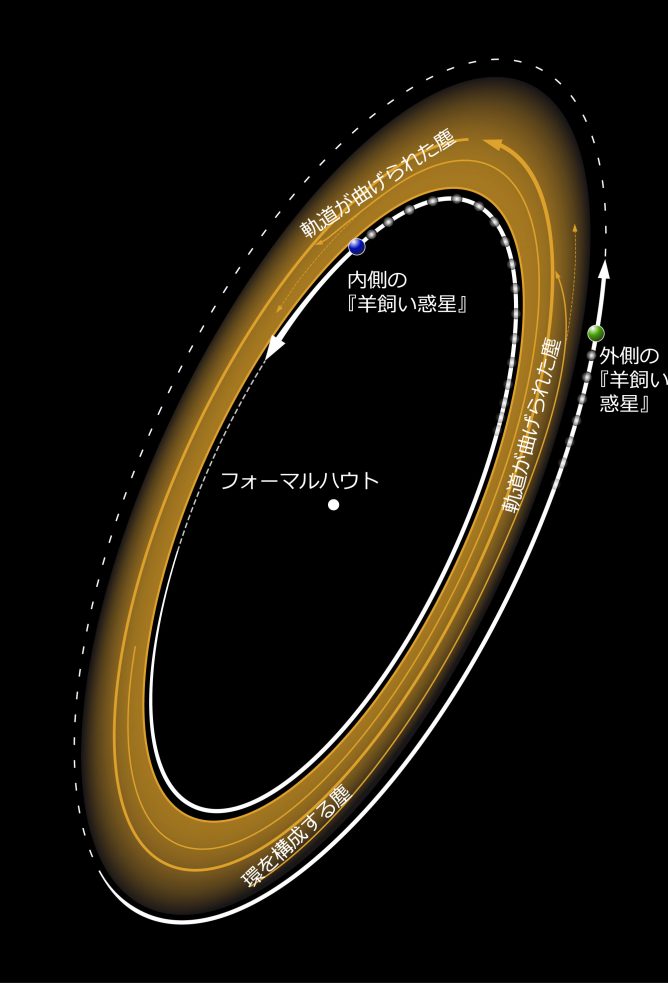 惑星の重力を受けて環を構成する塵が掃き集められている様子。環の内側に位置する惑星は環の塵粒子より速く動き、塵粒子にエネルギーを与えて外側に移動させる。一方で環の外側の惑星はよりゆっくり動き、塵粒子からエネルギーを奪って内側に移動させる。この両方の効果で、環は細く保たれている。