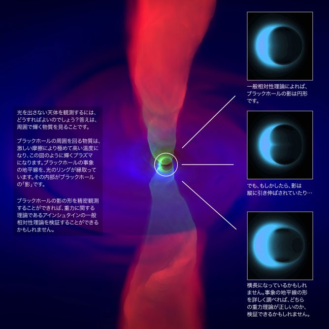 この解説図は、ブラックホールからの放出されるガス（赤で表示）とブラックホールのまわりの円盤のシミュレーションを表したものです。また、重力理論の違いによる事象の地平線の影の形の違いも表しています。Credit: ESO/N. Bartmann/A. Broderick/C.K. Chan/D. Psaltis/F. Ozel