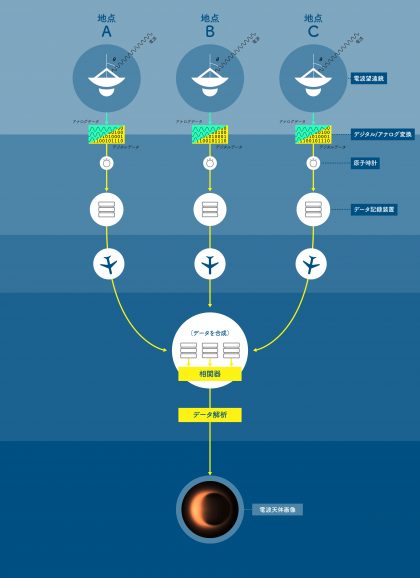 VLBIの仕組みを表した模式図