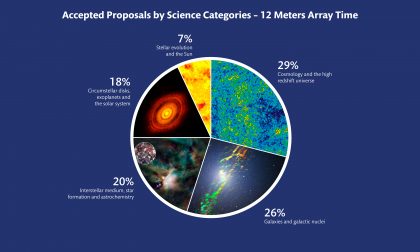 ALMA Cycle 5 accepted proposals by science category - 12 meter array time