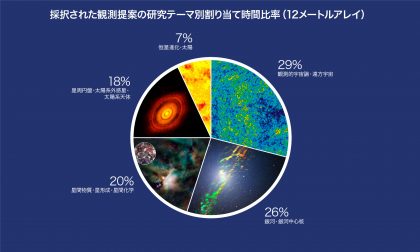 科学観測サイクル5カテゴリー別時間割り当て（12メートルアレイ）