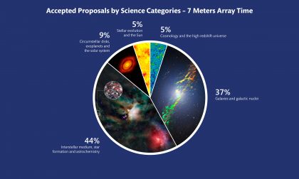 ALMA Cycle 5 accepted proposals by science category - 7 meter array time