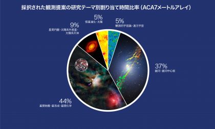 科学観測サイクル5カテゴリー別時間割り当て（ACA7メートルアレイ）