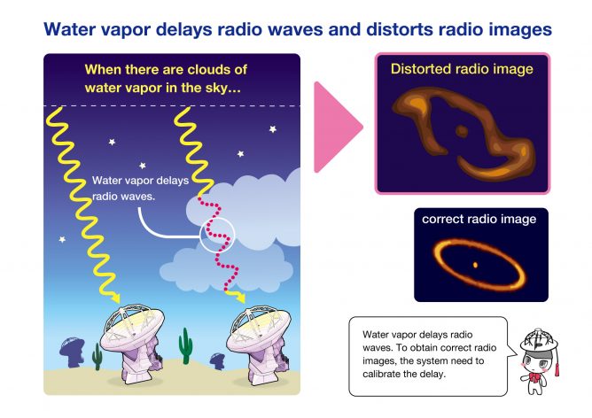 When there are clouds of water vapor in the sky, they block the paths of radio waves and cause delays