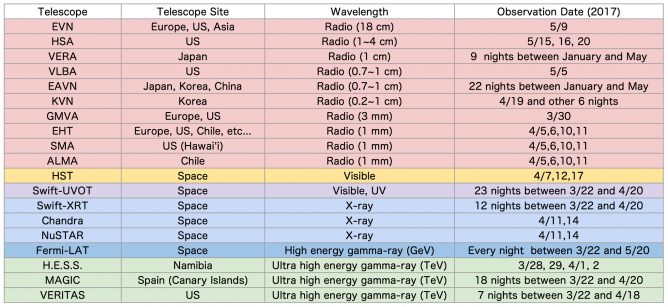 list of telescopes used in the M87 multiwavelength observation campaign