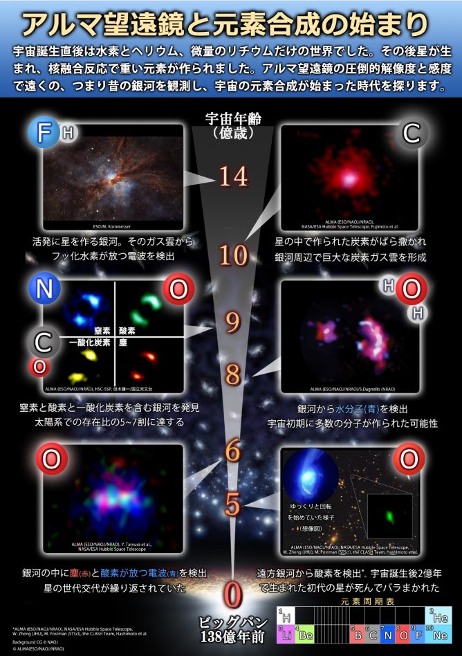 アルマ望遠鏡と元素合成の始まり