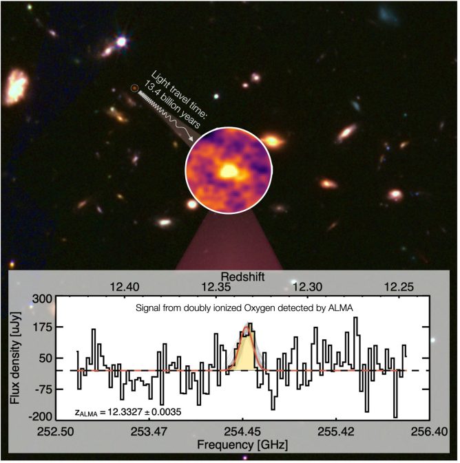 Unveiling the properties of a primeval galaxy from 13.4 billion years ago