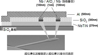 （図4）開発した高品質なNbTiN薄膜を用いた超伝導集積回路